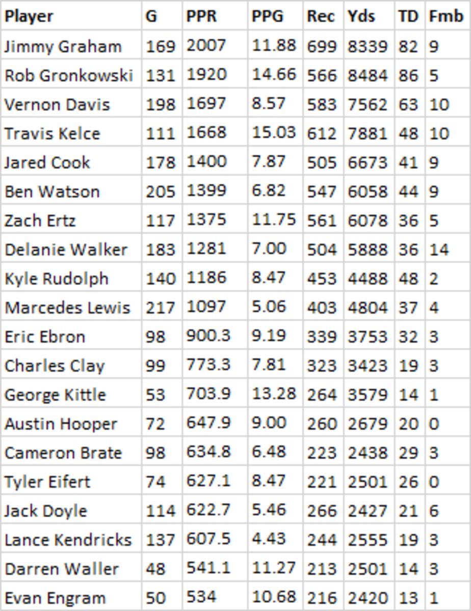 Active career PPR leaders